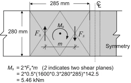 Fig. 9. Evaluation of sliding moment resistance (Ms). Fs, frictional force = m × p × A; m, coefﬁ cient of static friction; p, prestress on wood member; A, friction area; m, distance between friction force = 142.5 mm