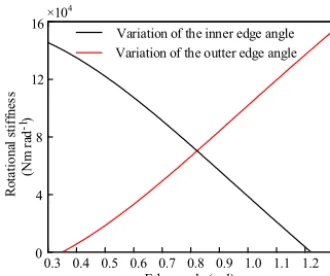 Table 1. Geometric parameters of rubber layers.