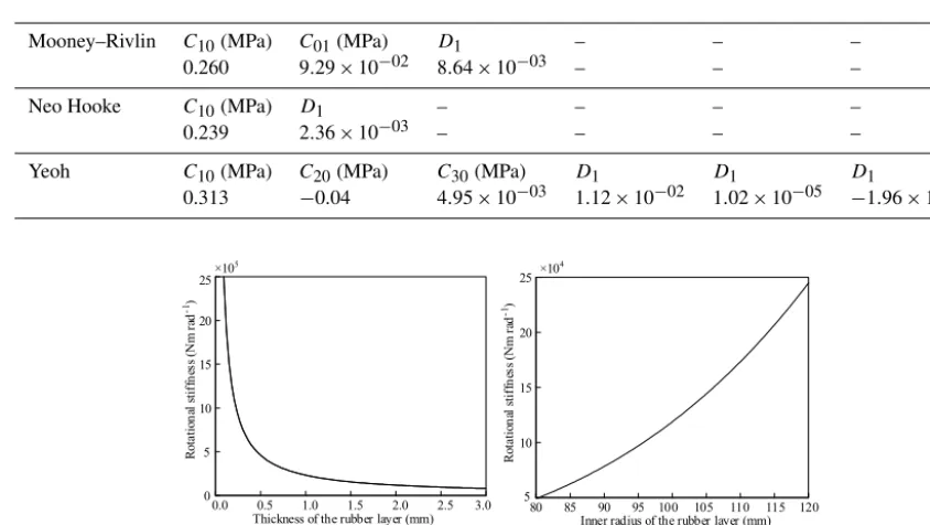 Table 2. Coefﬁcients of constitutive model.