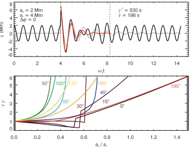 Fig. 5.Top: example displacementfull amplitude of the driven oscillation (including the square-root denominator)