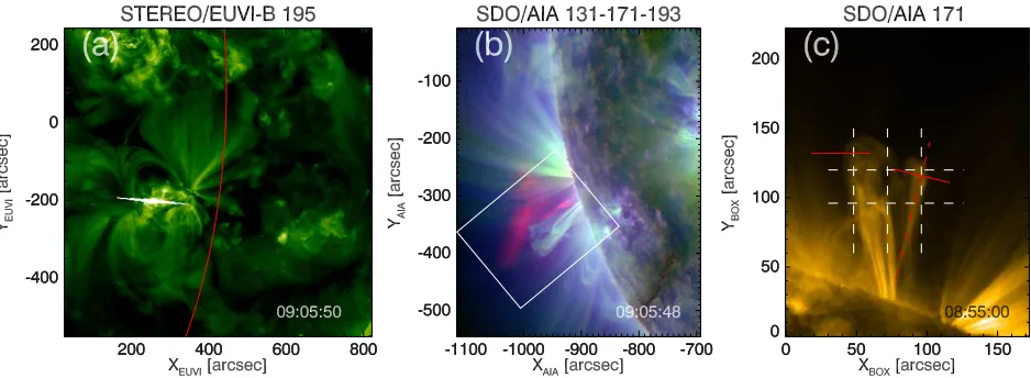 Fig. 1.(a) Image of the AR NOAA 11494 and the ﬂare from STEREOwith the overplotted slits (white and red continuous lines)