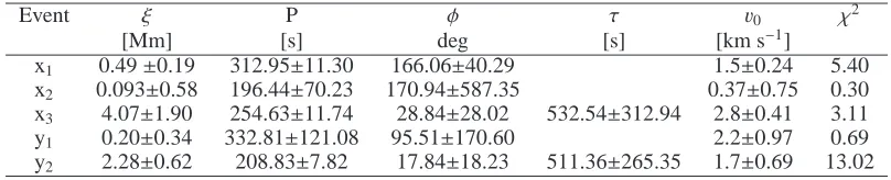 Table 1. Fitting parameters of transverse loop oscillations.