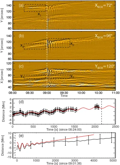 Fig. 2.High-pass-ﬁltered time-distance maps (a − c) obtained from the slits. Transverse oscillations areenclosed by the black dashed boxes