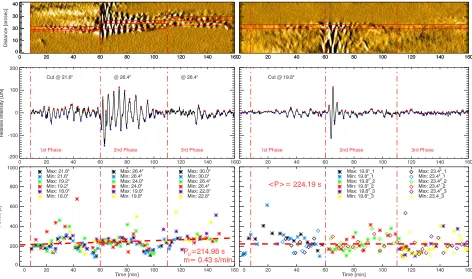 Fig. 3.Top: time-distance maps for the moving (left panel) and steady (right panel) slit (red lines inFig