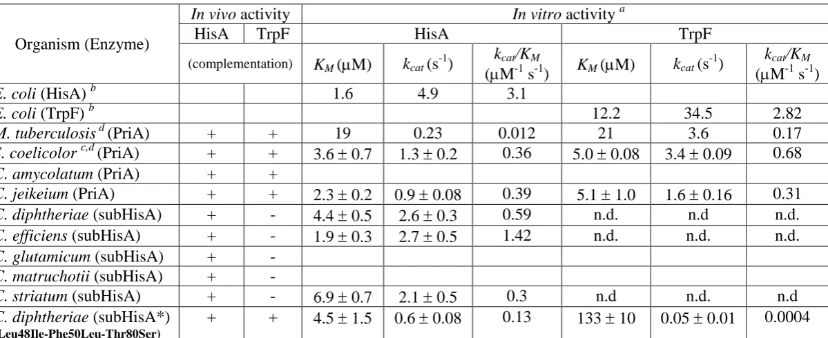 Table 1. Functional characterization of PriA homologs  