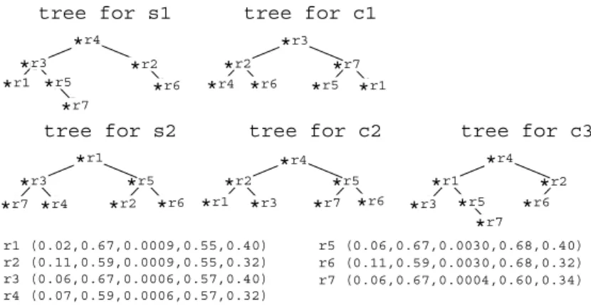 Fig. 1. Illustration based on proposed data structure, where an AVL tree is employed as a balanced search-tree, and keys are s1 ( Pr(Y µ )), c1 ( Pr(x |Y µ )), s2 ( Pr(Y µ , Z ν )), c2 ( Pr(x  |Y µ , Z ν )), c3 ( Pr(x  |Z ν ))
