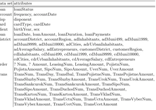 Table 1. Attributes of the ﬁnal data set. In district, “ad” and “cd” represent account district and customer district respectively.