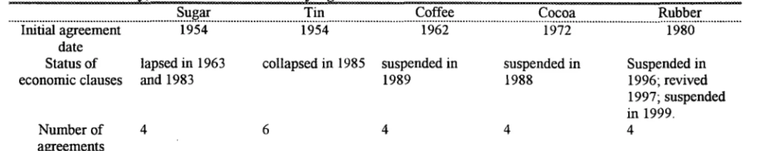 Table  1. Historically,  International Commodity  Agreements  Have  Proven  Unsustainable