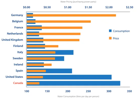 Figure 2: Canadian municipal water prices and consumption, compared to selected  countries (2010) Germany Belgium France Netherlands United Kingdom Finland Italy Sweden Ireland Spain United States Canada 100 150$0.00 $0.50 $1.00 $1.50 $2.00 $2.502002503003