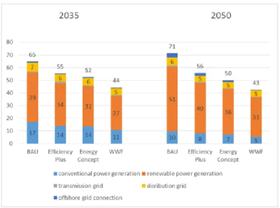 Figure 6:  Value of Electricity Savings (2012 €/MWh) 
