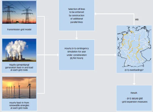 Figure 2.  Methodology for determining the expansion of the transmission grid  