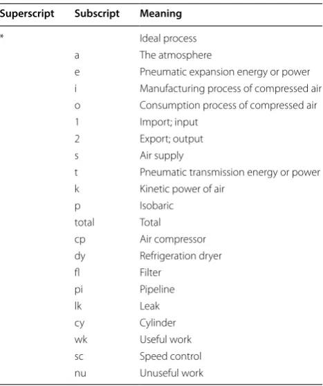 Table 1 Symbols and units