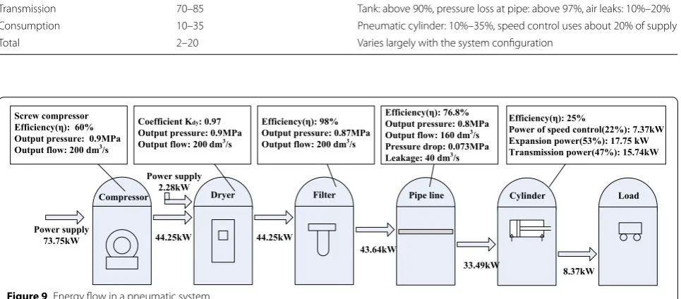 Table 7 Analysis of energy flow in a pneumatic system