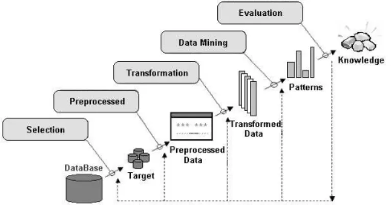 Fig. 1. Knowledge Discovery in Database.