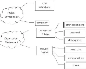 Fig. 2. Classification of the attributes of a dynamic model for SDP.