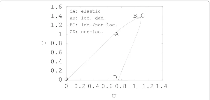 Figure 6 Force-displacement curve in the case n = 2. The elastic part of the solution is on part [OA] of thecurve