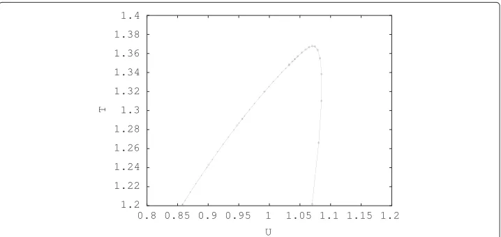 Figure 9 Force-displacement curves (zoom) for n = 2 and dinc = 0.02 with different mesh sizes:N = 200 (solid line), N = 20 stars, N = 30 circles, N = 40 plus sign.