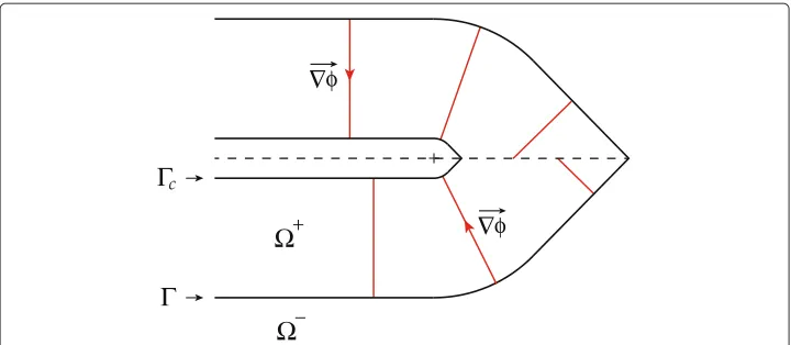 Figure 2 Local (�−) and localization (�+) domains as well as cracks faces (�c). Inside �+, we have∥∇φ∥ = 1