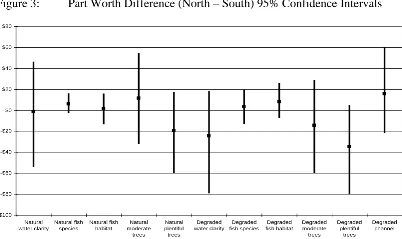 Figure 3:   Part Worth Difference (North – South) 95% Confidence Intervals 