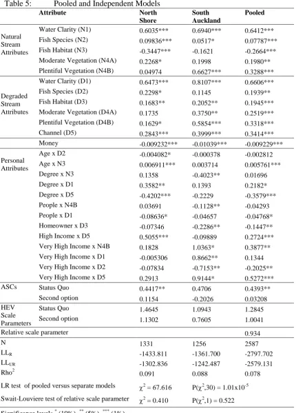 Table 5:  Pooled and Independent Models Attribute North  