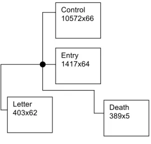 Fig. 2   Structure of the atherosclerosis data 