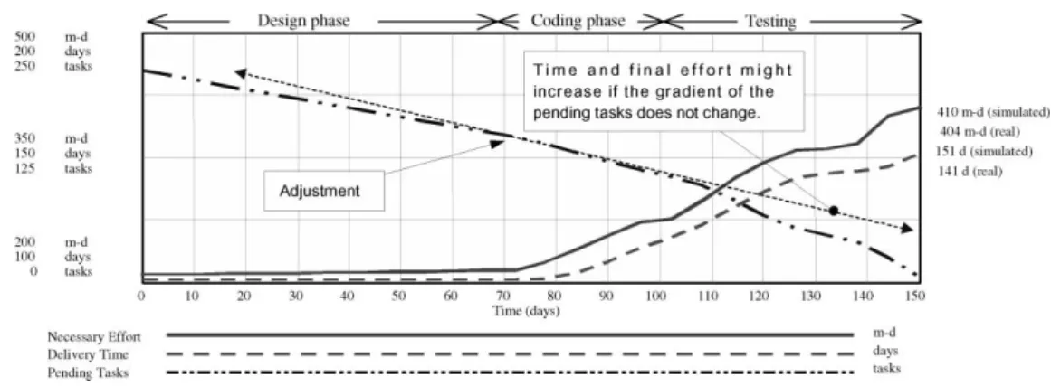 Fig. 4. Evolution of the necessary effort, delivery time and pending tasks for the personal management software (nominal simulation), obtained by the SPS.