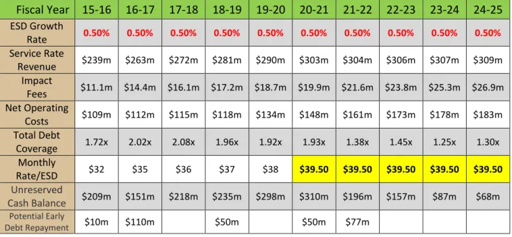 Table 6 below summarizes the results from the baseline forecast from Tables 4 and 5 above