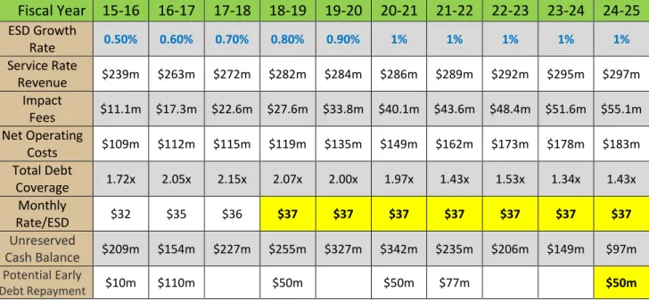 Table 7:  1% Growth Metrics Summary 