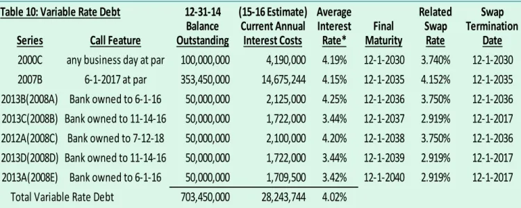 Table 10: Variable Rate Debt 12-31-14 (15-16 Estimate) Average Related Swap Balance Current Annual Interest Final Swap Termination Series Call Feature Outstanding Interest Costs Rate* Maturity Rate Date 2000C any business day at par     100,000,000        