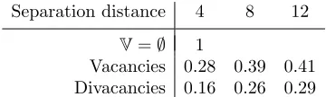 Table 1. Numerically computed lower bounds on vacancy stabil-ity indices (rounded down to two signiﬁcant digits) when V consistsof either single vacancies, or divacancies separated by “separationdistance”.