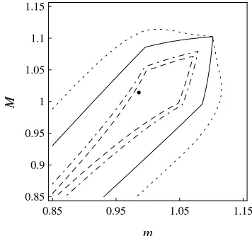 Figure 5.Regions of stability in (m, M) parameter space. Dot-ted line: (m, M)-region such that yB is stable in the full atomisticmodel for all B with singular values {m, M}