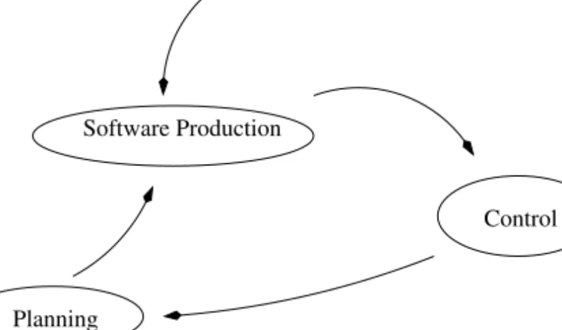 Fig. 1. High Level View of Abdel-Hamid Model of Software Project Management understanding the software development process, it allows to evaluate the impact of management policies