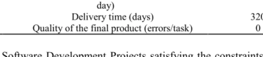 Table 3. Variables of the environment of the project and organisation