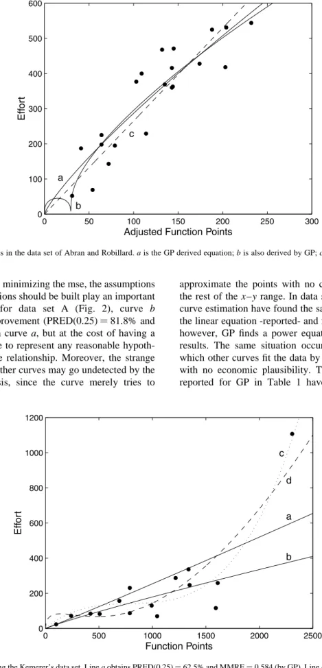Fig. 3. Curves approximating the Kemerer’s data set. Line a obtains PRED(0.25)  62.5% and MMRE  0.584 (by GP)