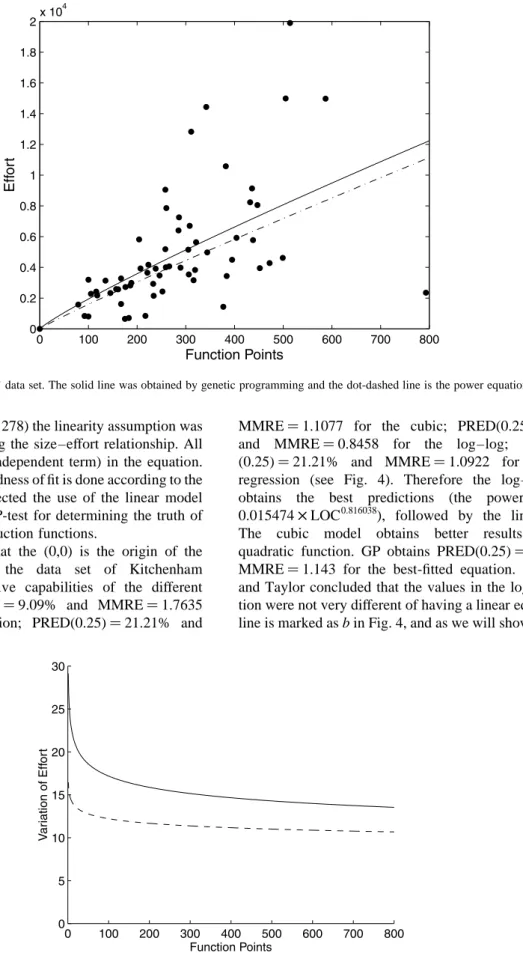 Fig. 5. Desharnais’ data set. The solid line was obtained by genetic programming and the dot-dashed line is the power equation.