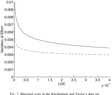 Fig. 7. Marginal costs in the Kitchenham and Taylor’s data set.