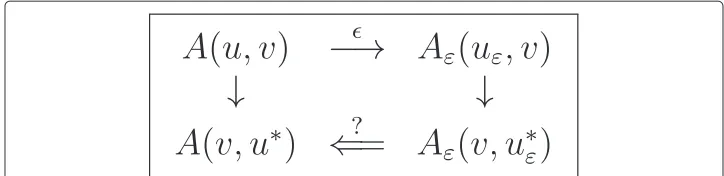 Figure 1 Consistency of the adjoint problems associated with the original and penalty formulations.The question here is whether the adjoint problem obtained from the penalty formulation converges to theadjoint problem derived from the original formulation in the limit when the penalty parameter ϵ tends to zero.