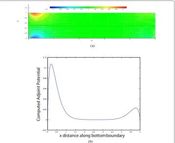 Figure 2 Solutions to the adjoint problem obtained using the penalty formulation Eq. (46)