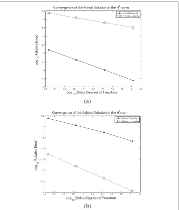 Figure 3 Convergence plot for the relative errors in the numerical primal and adjoint potentials andx-component of the primal and adjoint velocity with respect to the H1(�) norm