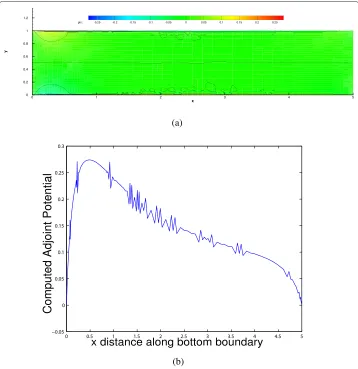 Figure 4 The solutions to the adjoint problems obtained using an ill-posed penalty formulation