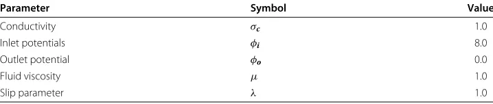 Table 1 Values of the input parameters in the case of the T-channel flow