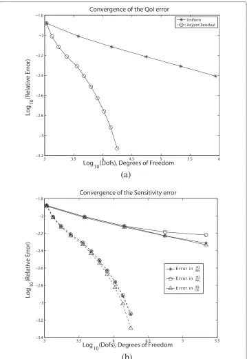 Figure 8 Convergence plots for the approximation of the quantity of interest and its sensitivity to theparametersadjoint-based refinements