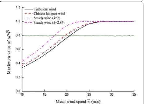 Figure 13 Maximum value of load reduction factor