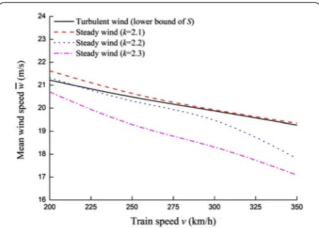 Figure 15 CWC for the three wind models