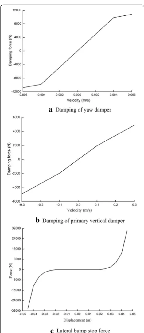 Figure 4 Non-linear characteristics of mechanism parameters