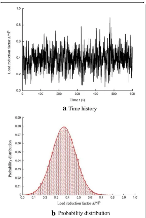 Figure 12 Load reduction factor