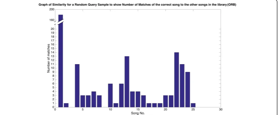 Fig. 7 Test for similarity of unknown sample to songs in the database (Shazam). In this figure, it was seen that a random 20-s sample clip wastaken from a song in the database and was queried using the Shazam algorithm