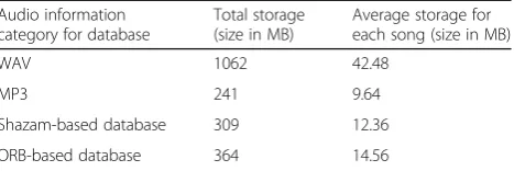 Table 3 Measurement of storage sizes for both algorithms