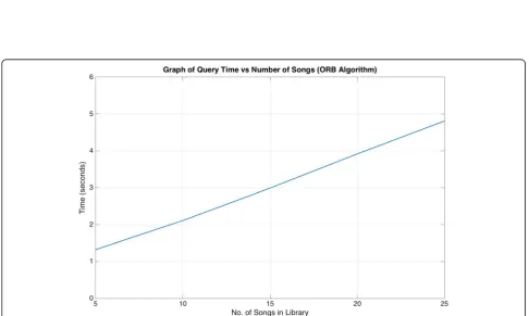 Fig. 9 Graph of time taken for query to search and match songs in database (Shazam). In this figure, results were shown for the time taken for aquery to be searched and matched