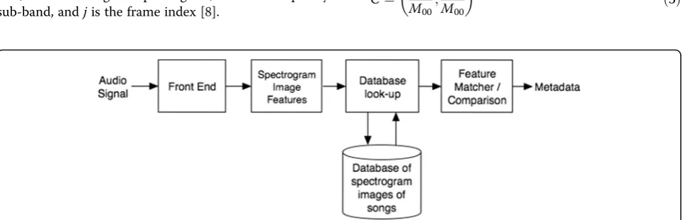 Fig. 2 Proposed system. The figure shows the proposed system where the raw audio would be captured (by loading the audio signal or by microphone).database of spectrogram images of the songs in the database